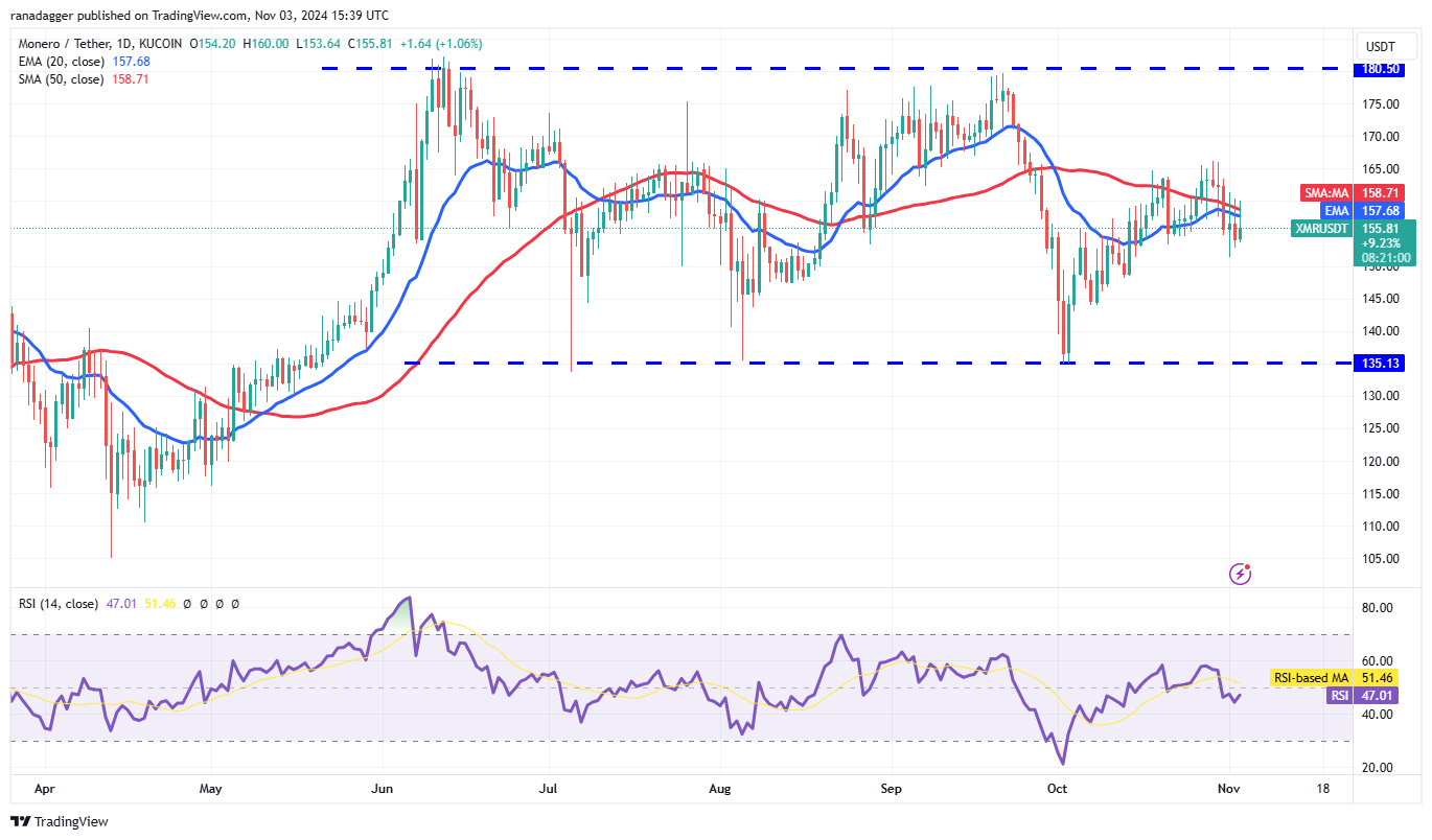 Litecoin, Dogecoin, Cryptocurrencies, Canada, Bitcoin Price, Markets, United States, Cryptocurrency Exchange, Monero, Donald Trump, Interest Rate, Price Analysis, Market Analysis, Ether Price, Kamala Harris, US Elections 2024