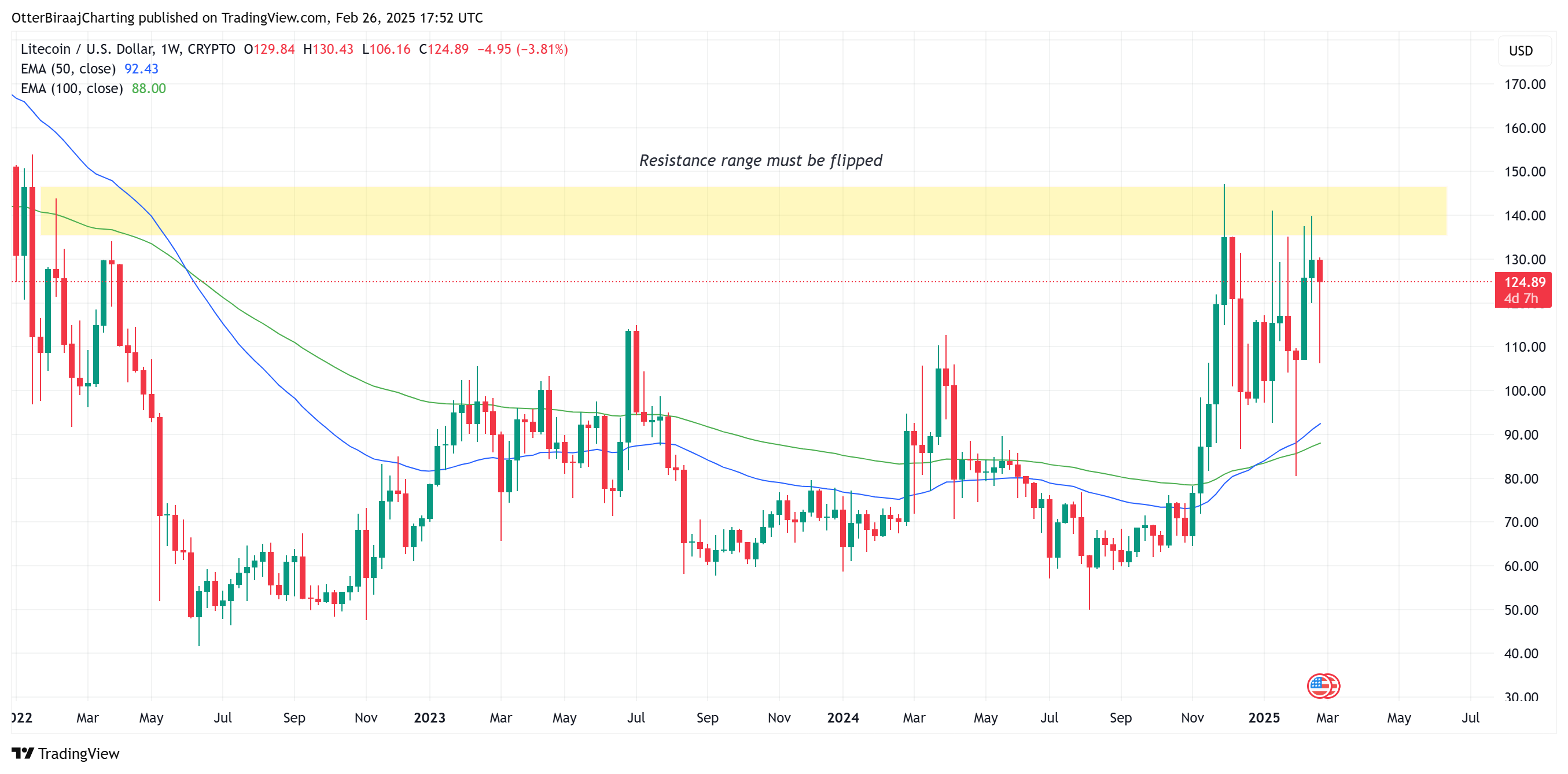Litecoin, Markets, Price Analysis, Litecoin Price, Market Analysis