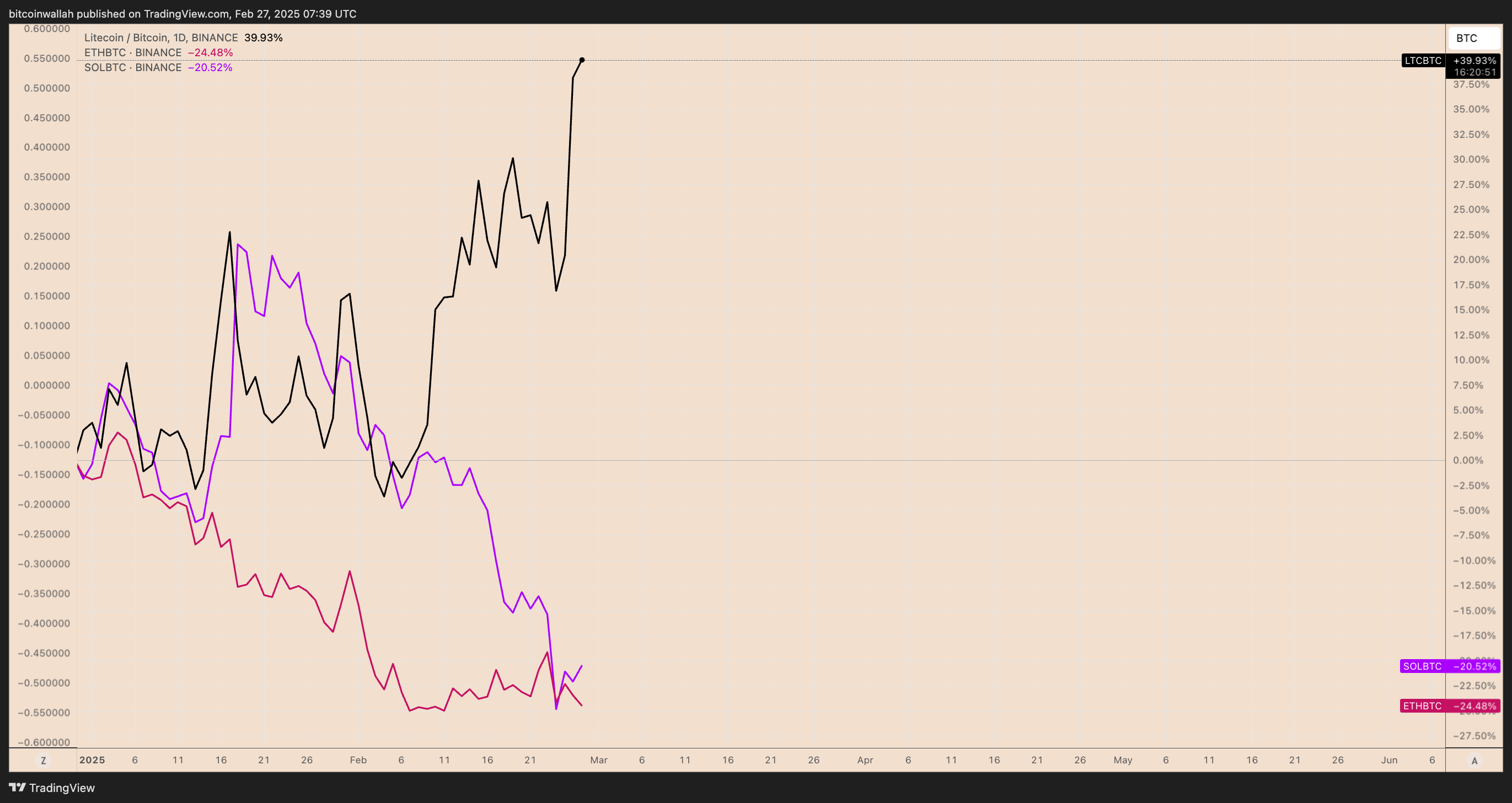 Litecoin, Markets, Litecoin Price, Market Analysis