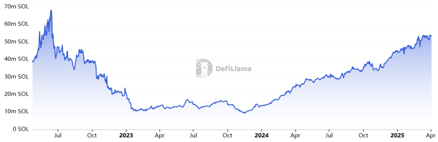 Solana TVL hits new high in SOL terms, DEX volumes show strength — Will SOL price react?