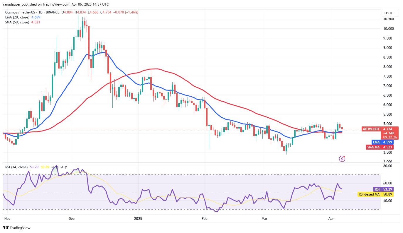 Bitcoin falls below $80K — Will PI, OKB, GT and ATOM outperform BTC and altcoins?