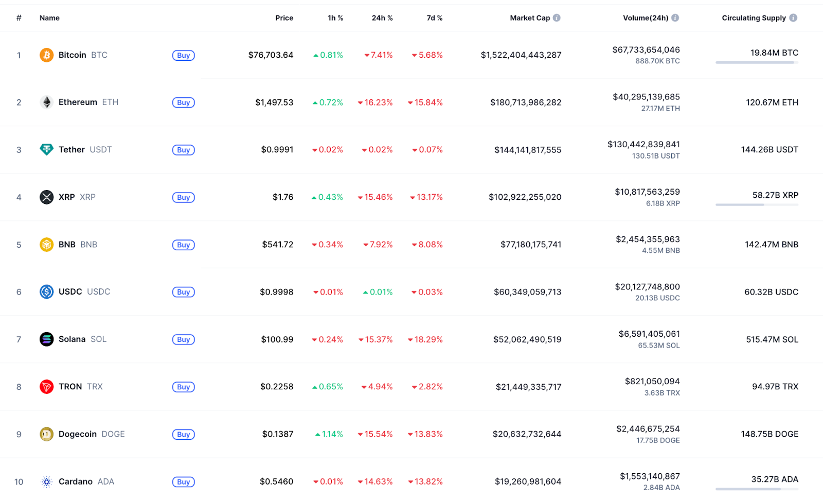 Why is the crypto market down today?