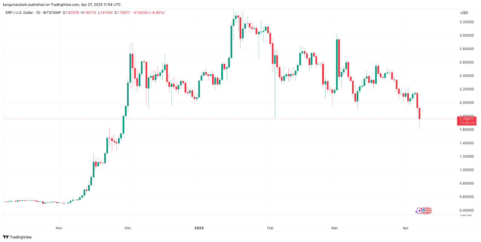 Why is XRP price down today?