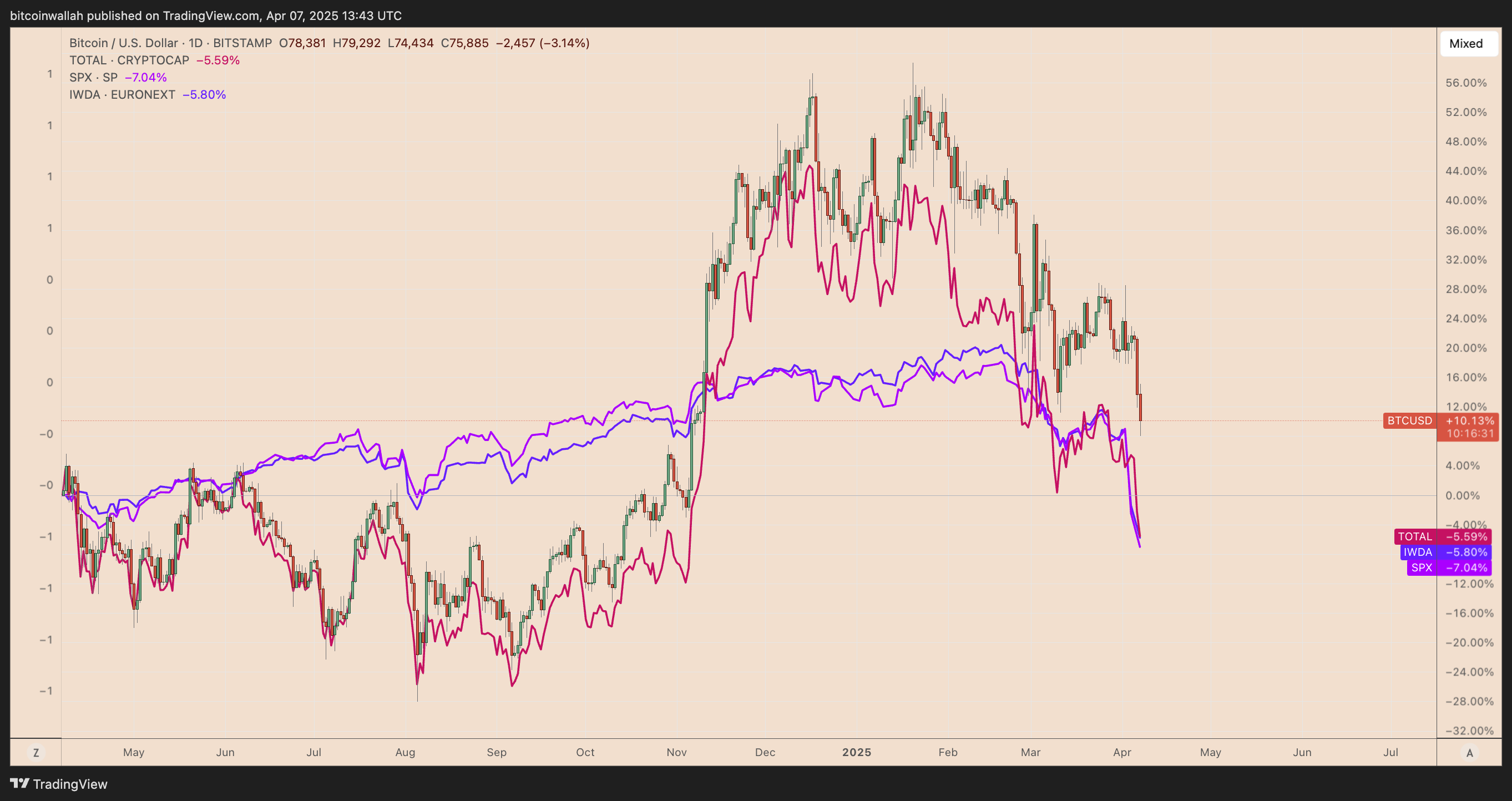 Bitcoin Price, Bitcoin Analysis, Markets, Tech Analysis, Market Analysis