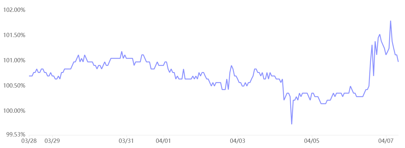 Was Bitcoin price drop to $75K the bottom? — Data suggests BTC to stocks decoupling will continue