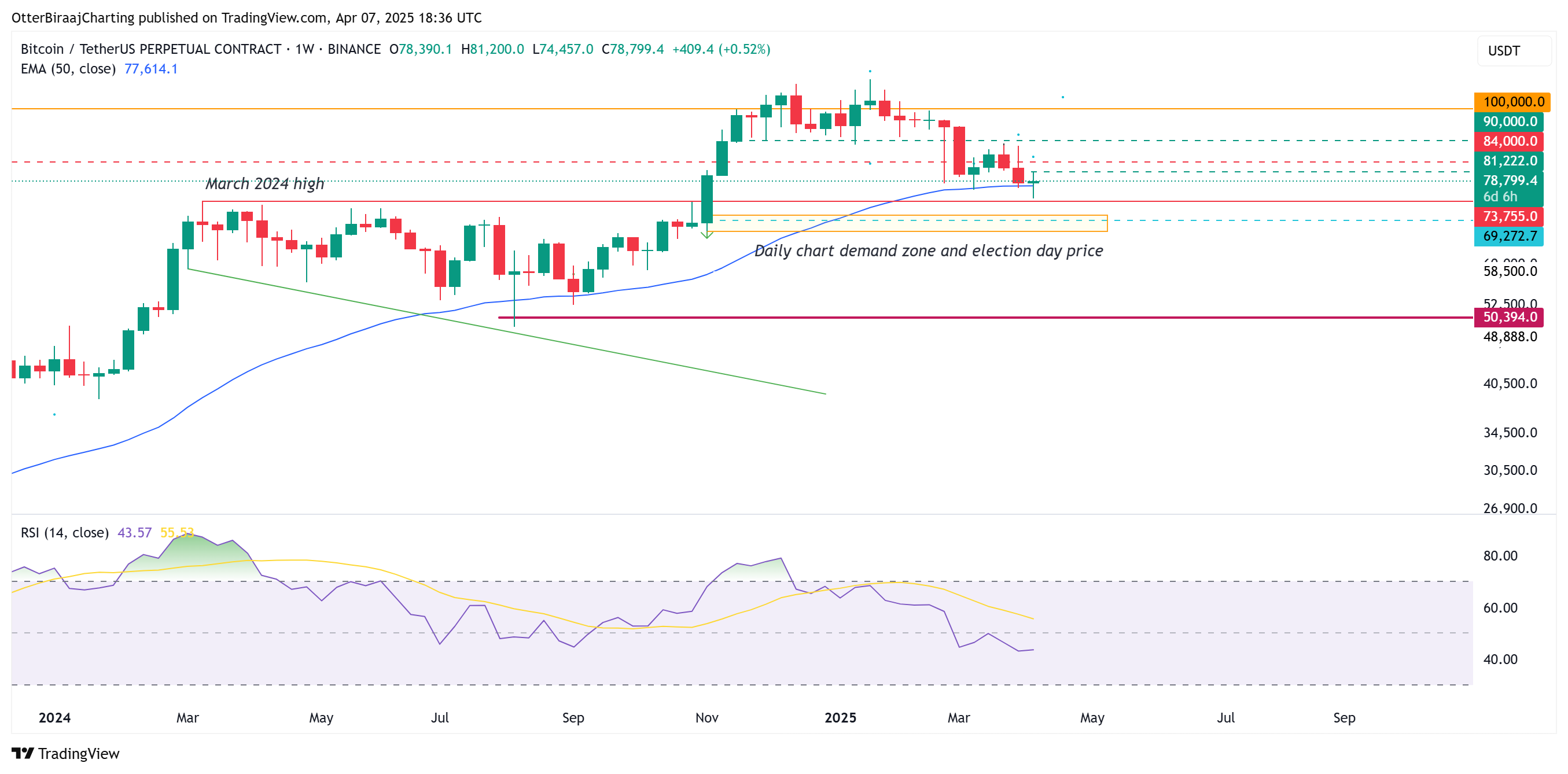 Cryptocurrencies, Bitcoin Price, Markets, Price Analysis, Market Analysis