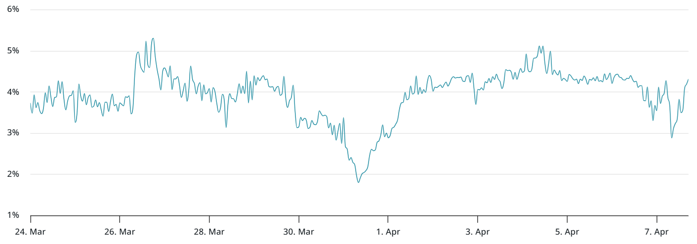 Ethereum price falls to 2-year low, but pro traders still have hope