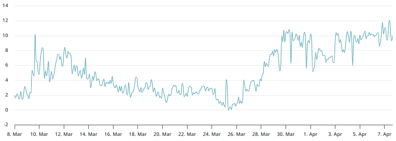 Ethereum price falls to 2-year low, but pro traders still have hope