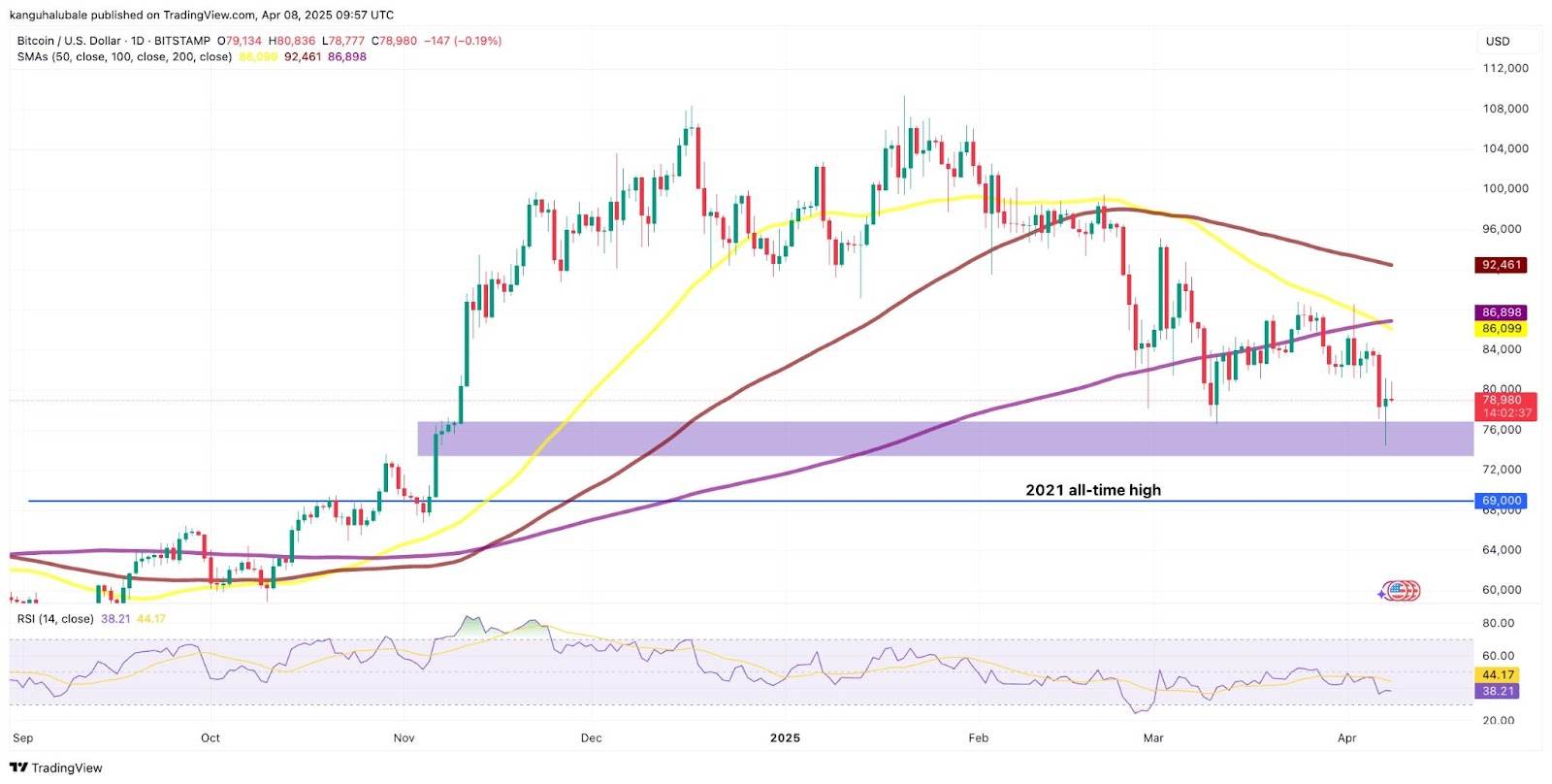 Bitcoin relief rally fizzles as White House confirms 104% China tariffs — Will BTC fall to new lows?