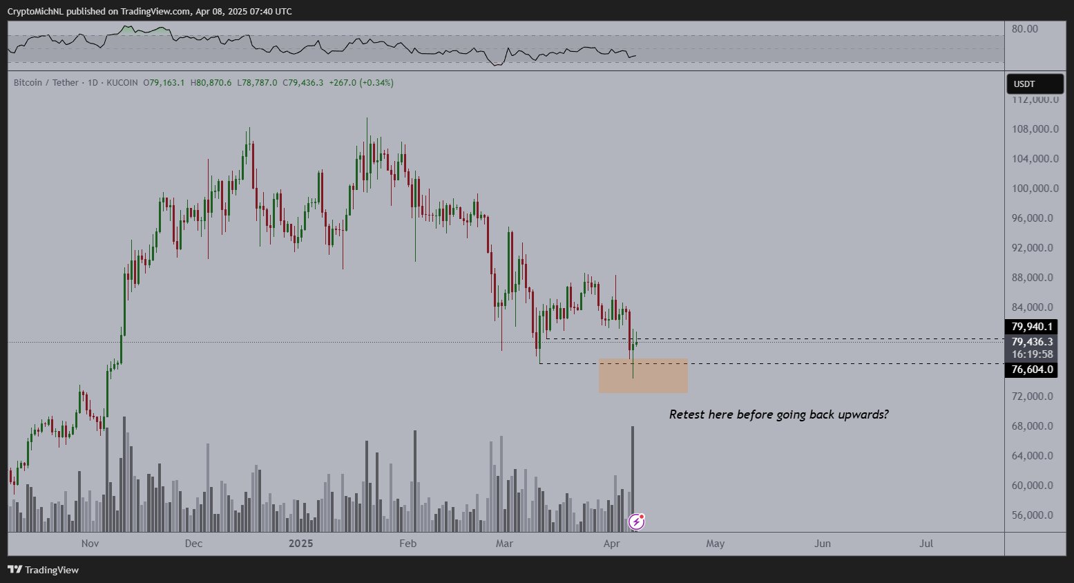 Bitcoin relief rally fizzles as White House confirms 104% China tariffs — Will BTC fall to new lows?
