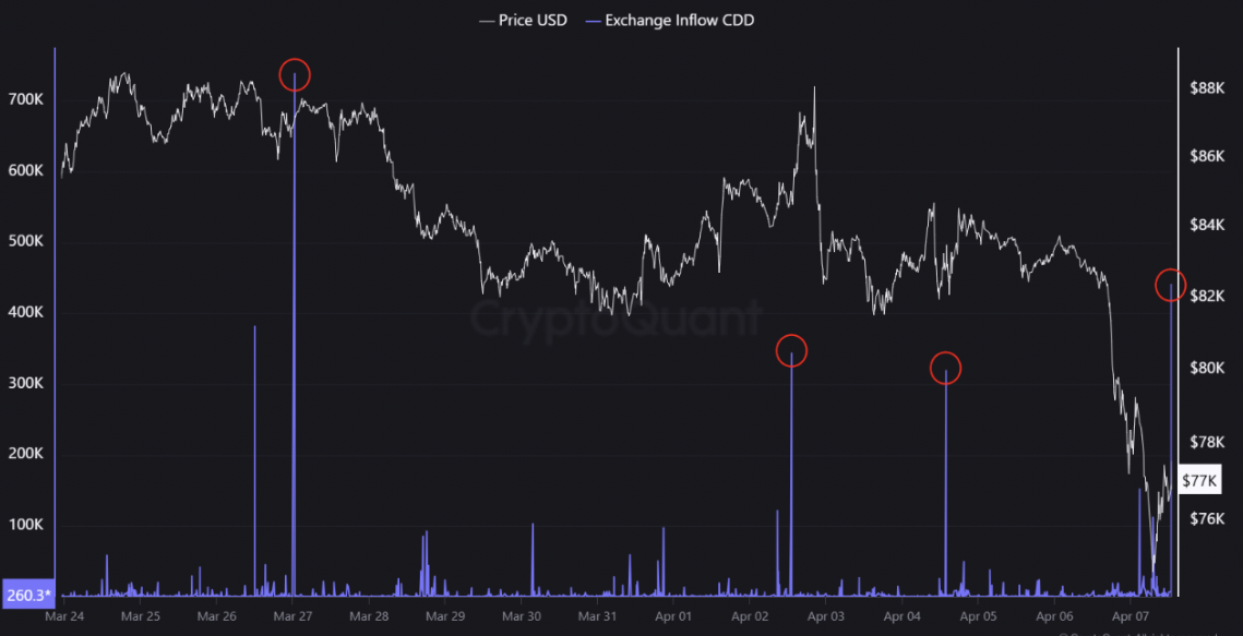 Bitcoin relief rally fizzles as White House confirms 104% China tariffs — Will BTC fall to new lows?