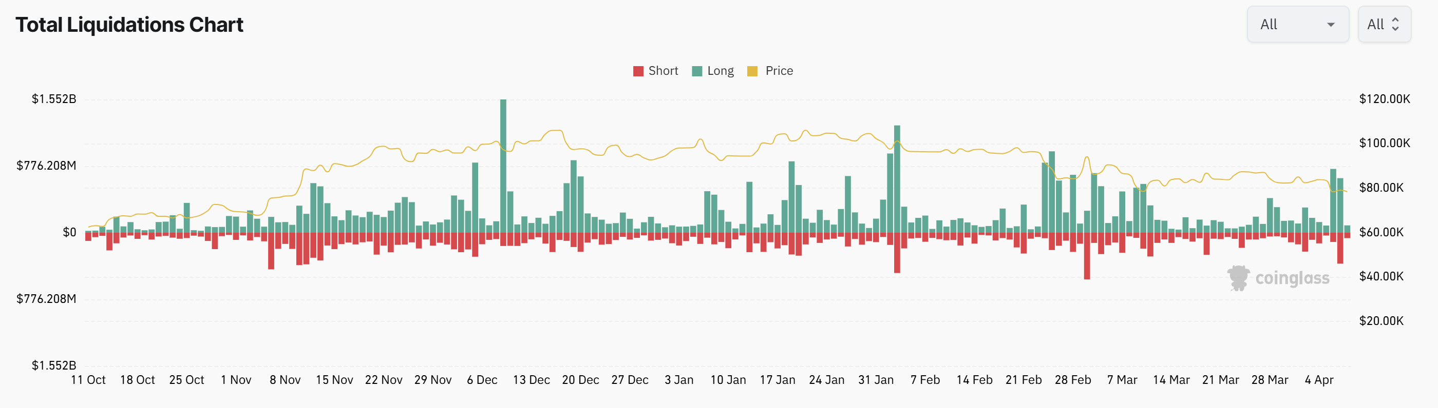 Cryptocurrencies, Bitcoin Price, Markets, Bitcoin Futures, Price Analysis, Market Analysis