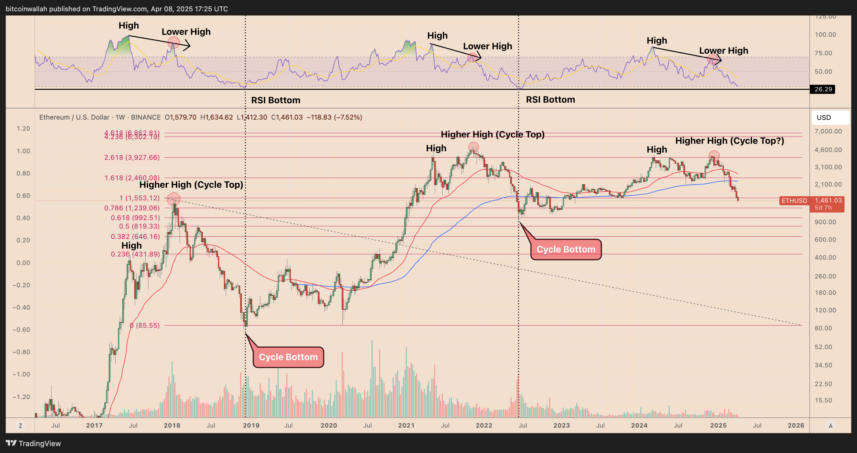 Ethereum price data highlights $1,000 as the final bottom for ETH