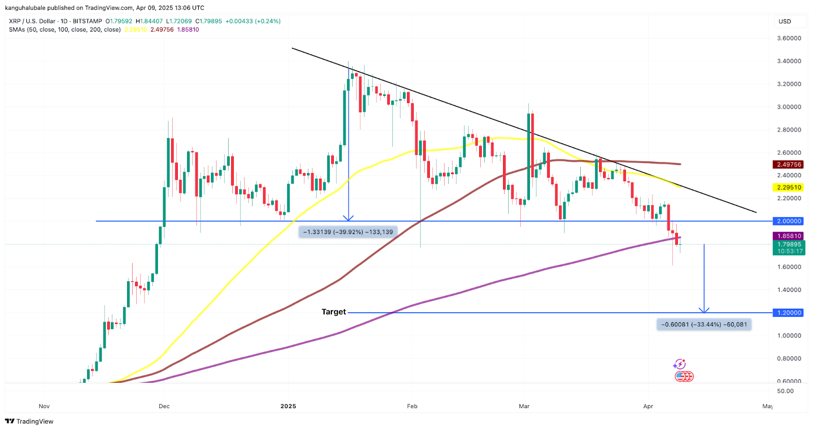 XRP price gains 13% after Trump 90-day tariff pause and XXRP ETF launch