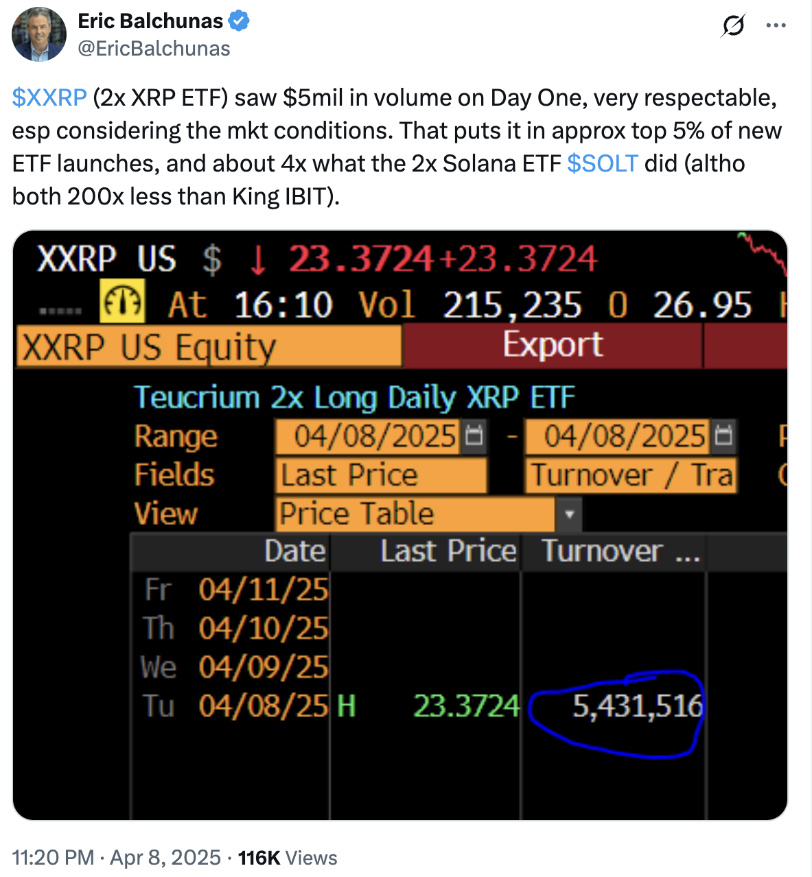 XRP price gains 13% after Trump 90-day tariff pause and XXRP ETF launch