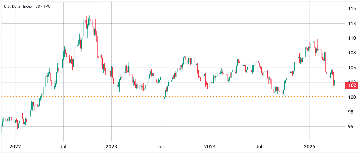 US Dollar Index (DXY) falls close to level that was followed by 500%+ Bitcoin price rallies