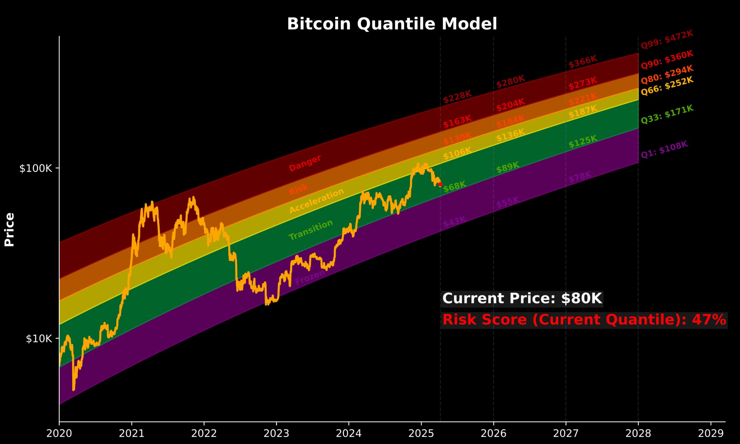 Cryptocurrencies, Bitcoin Price, Markets, Price Analysis, Market Analysis