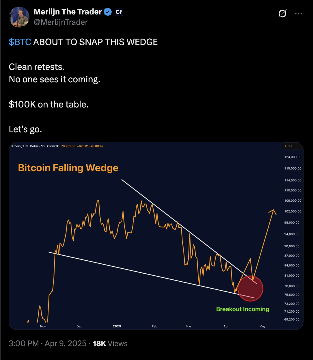 Bitcoin $100K target ‘back on table’ after Trump tariff pause supercharges market sentiment