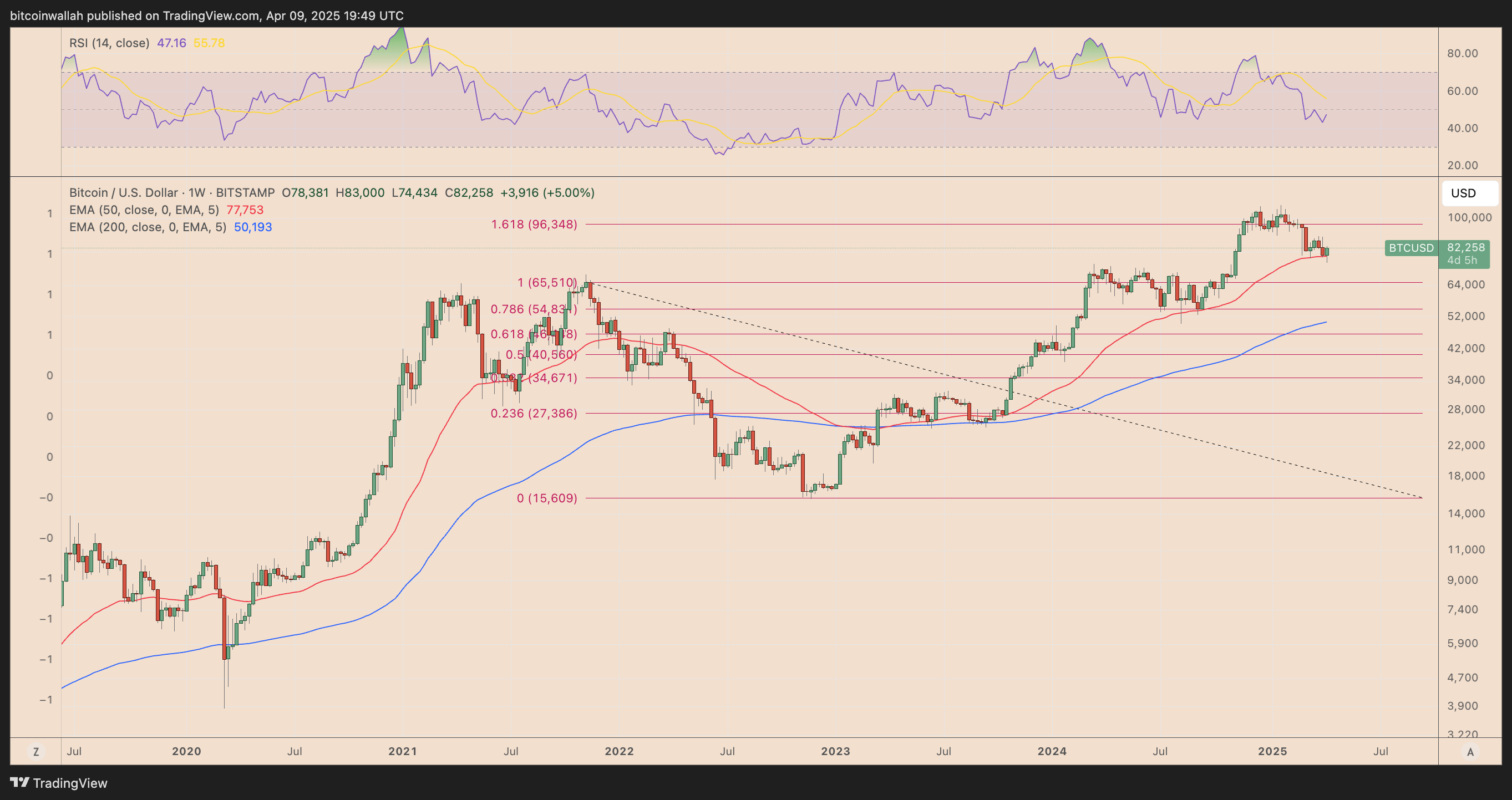 Bitcoin $100K target ‘back on table’ after Trump tariff pause supercharges market sentiment