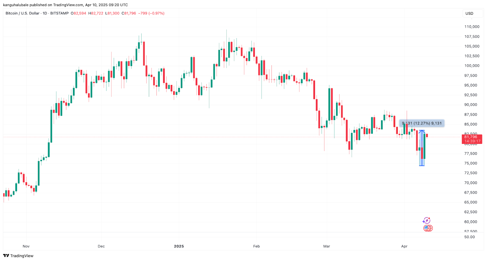 Is Bitcoin price going to crash again?