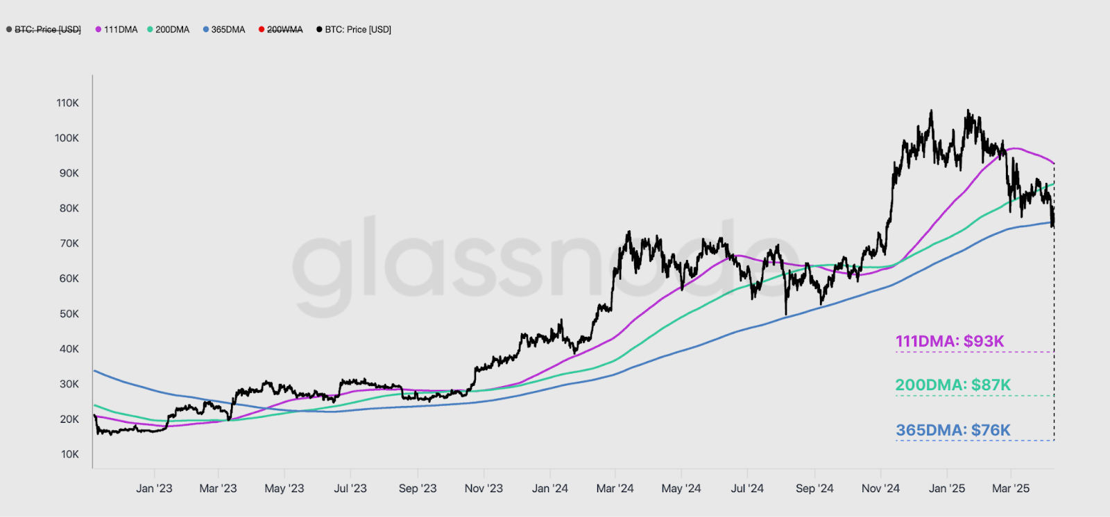 Is Bitcoin price going to crash again?