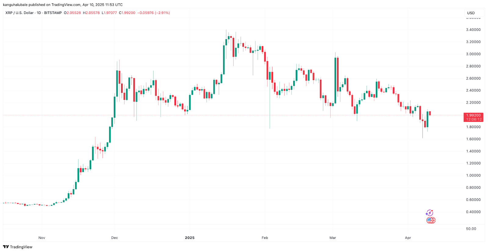 Is XRP price going to crash again?