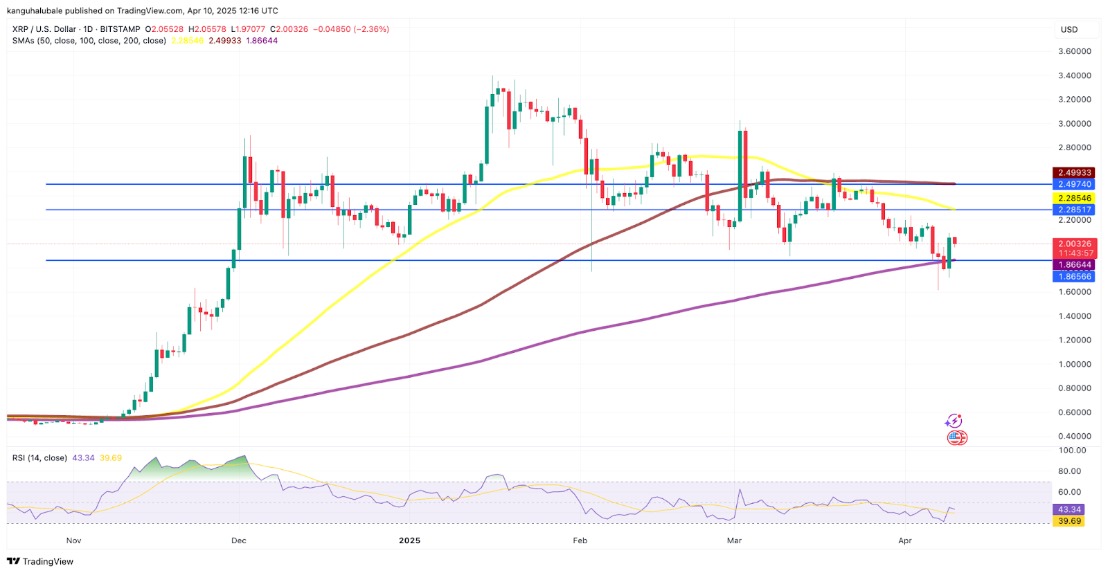 Is XRP price going to crash again?