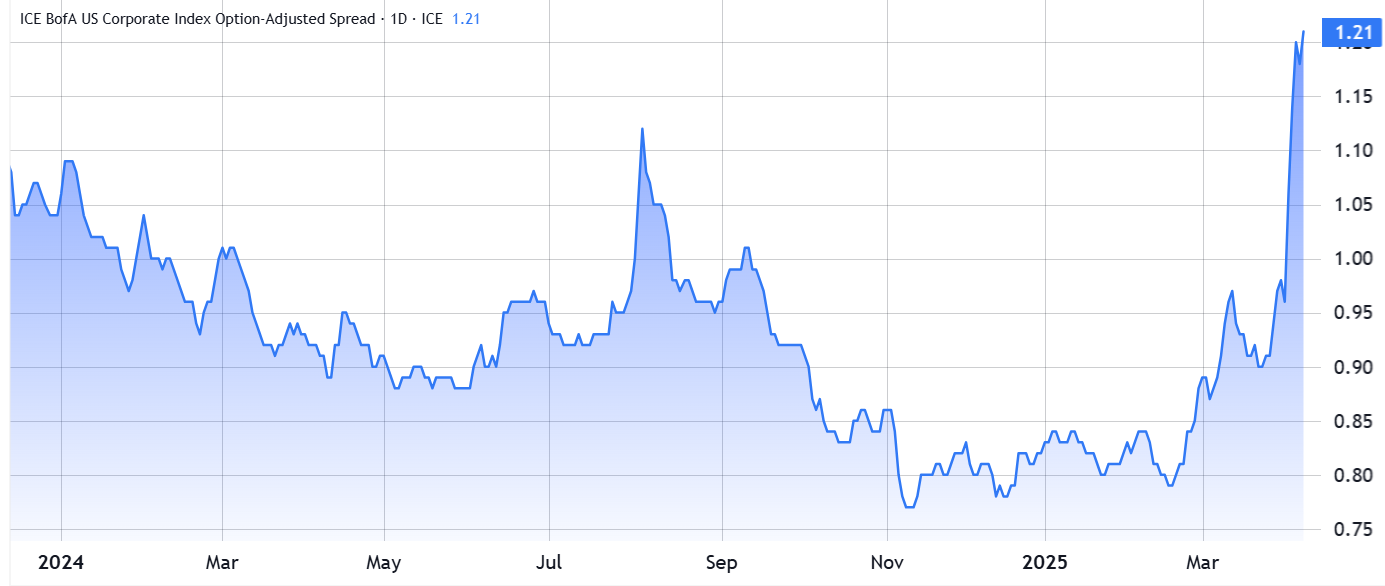 Spot Bitcoin ETFs see $772M outflow as investors prepare for tariff-driven inflation