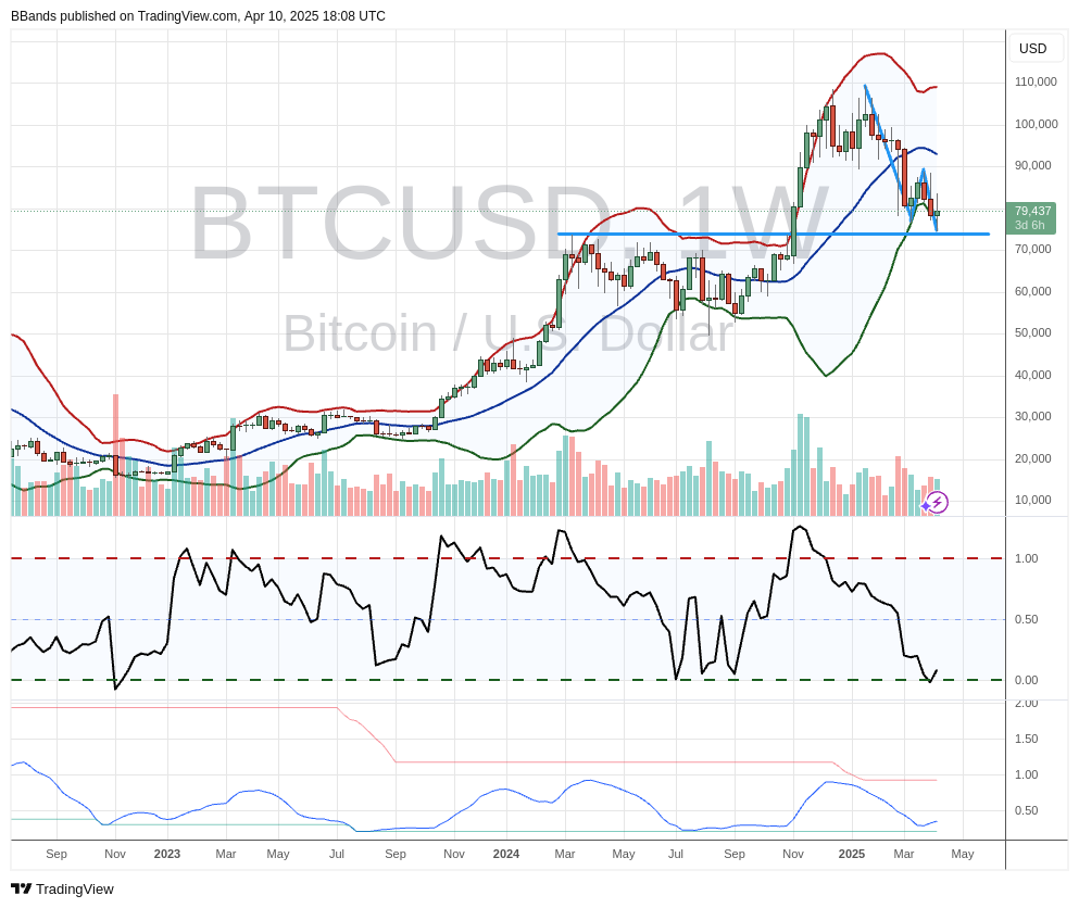 Bitcoin sellers tap out, clearing the path for a fresh run at new all-time highs