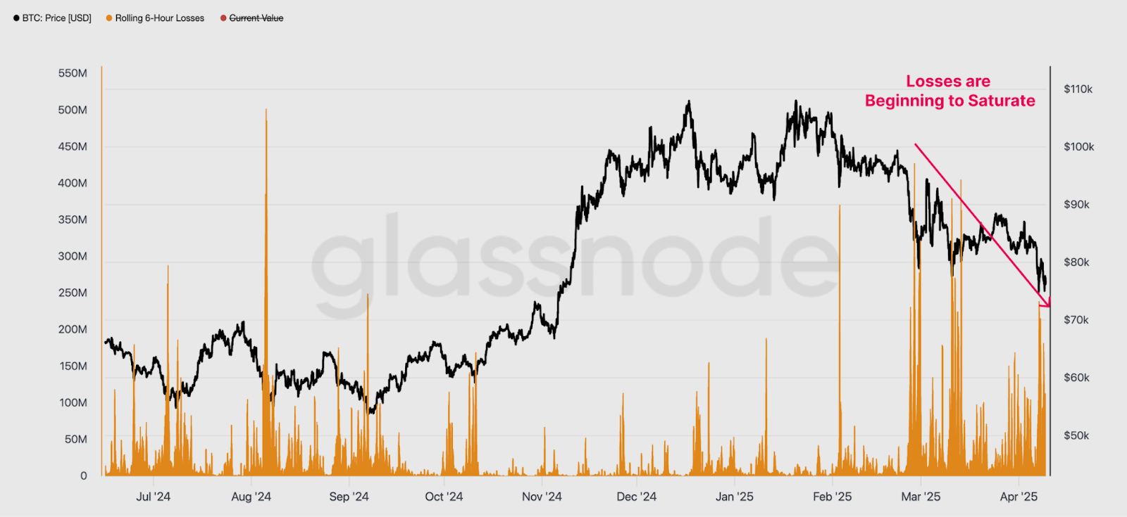 Bitcoin sellers tap out, clearing the path for a fresh run at new all-time highs