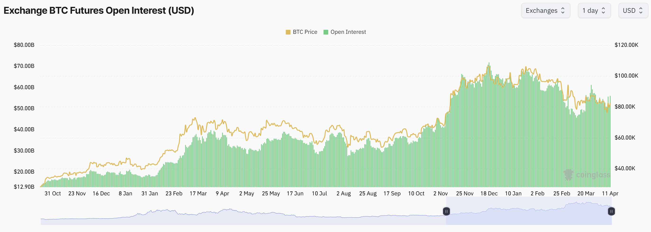 Bitcoin Price, Markets, Bitcoin Futures, Price Analysis, Market Analysis