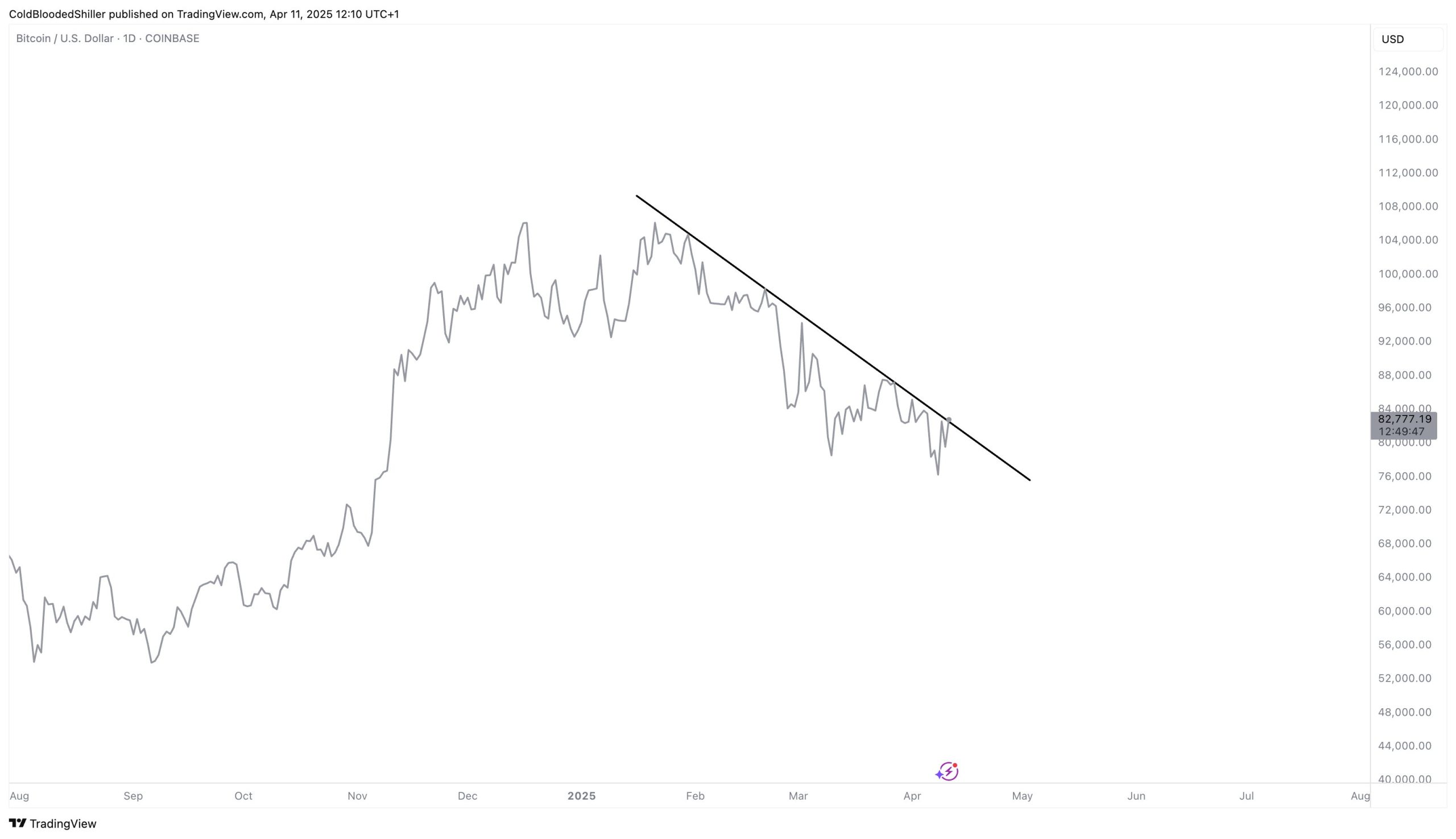 Bitcoin Price, Markets, Bitcoin Futures, Price Analysis, Market Analysis