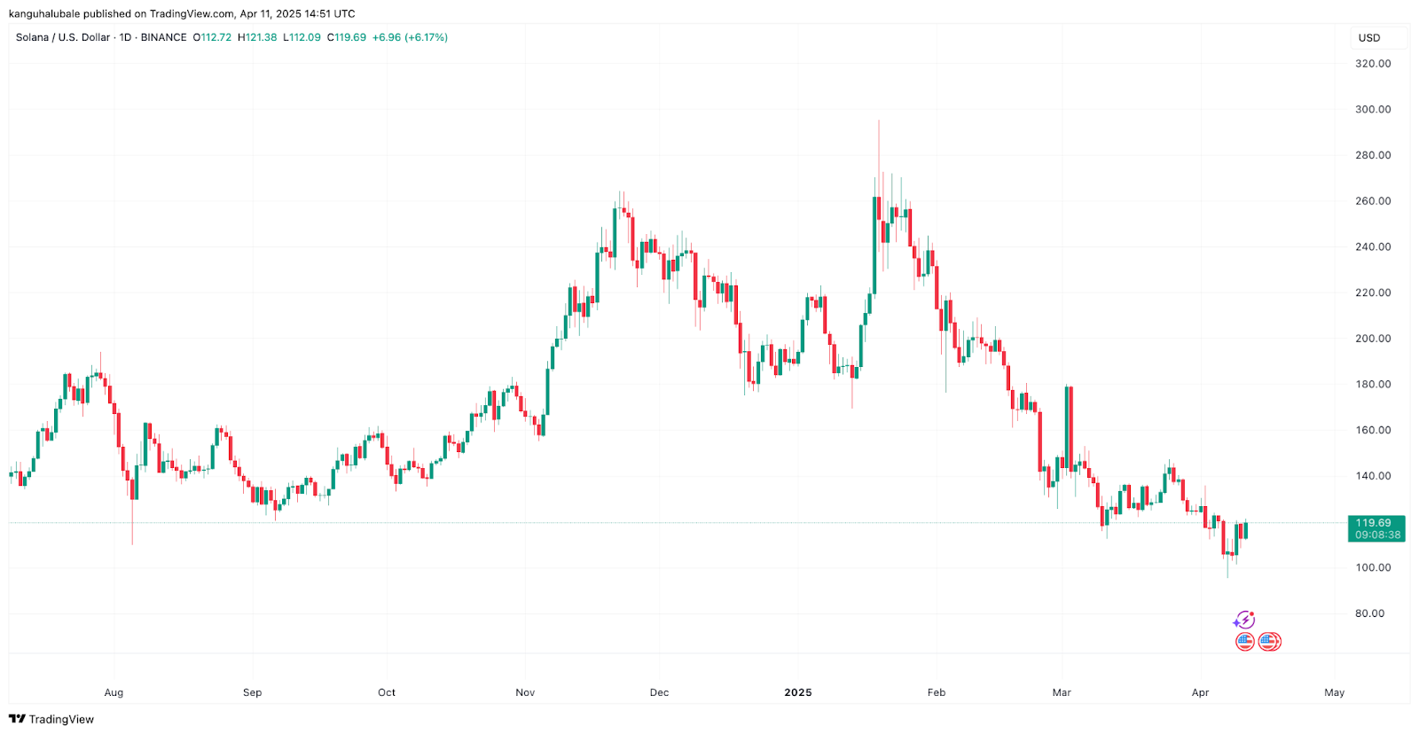 Why is Solana (SOL) price up today?