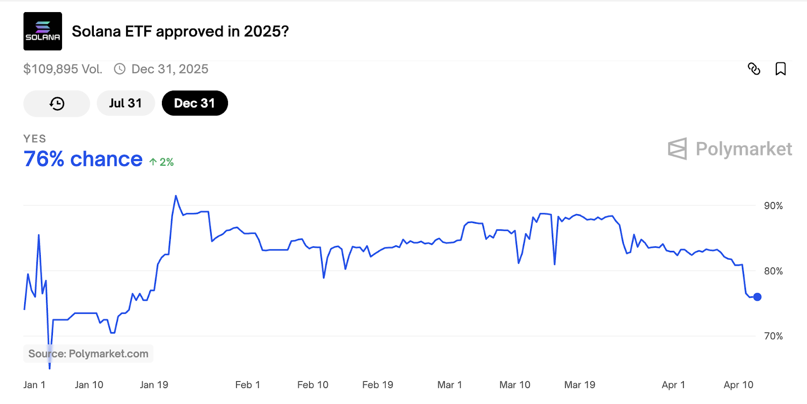 Why is Solana (SOL) price up today?