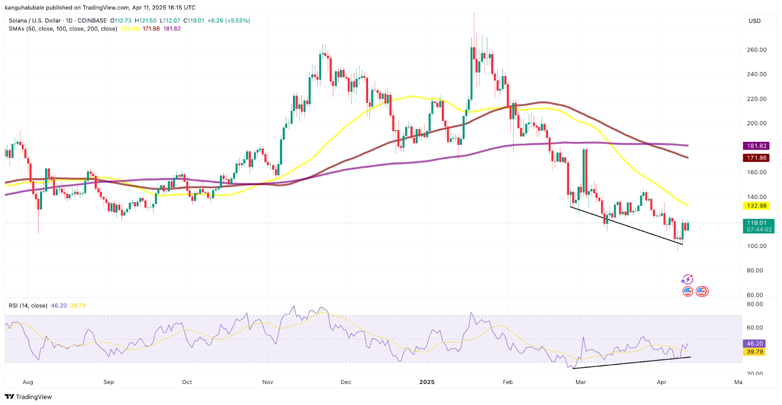 Why is Solana (SOL) price up today?