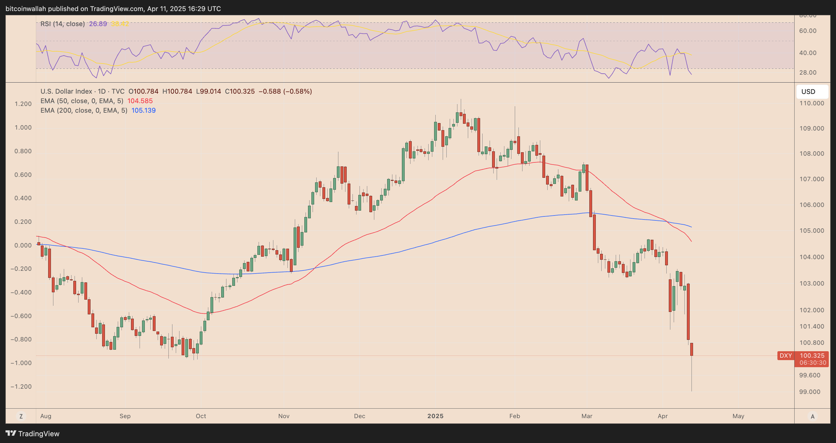 Bitcoin price preparing for 'up only mode' as US bonds suffer worst selloff since 2019