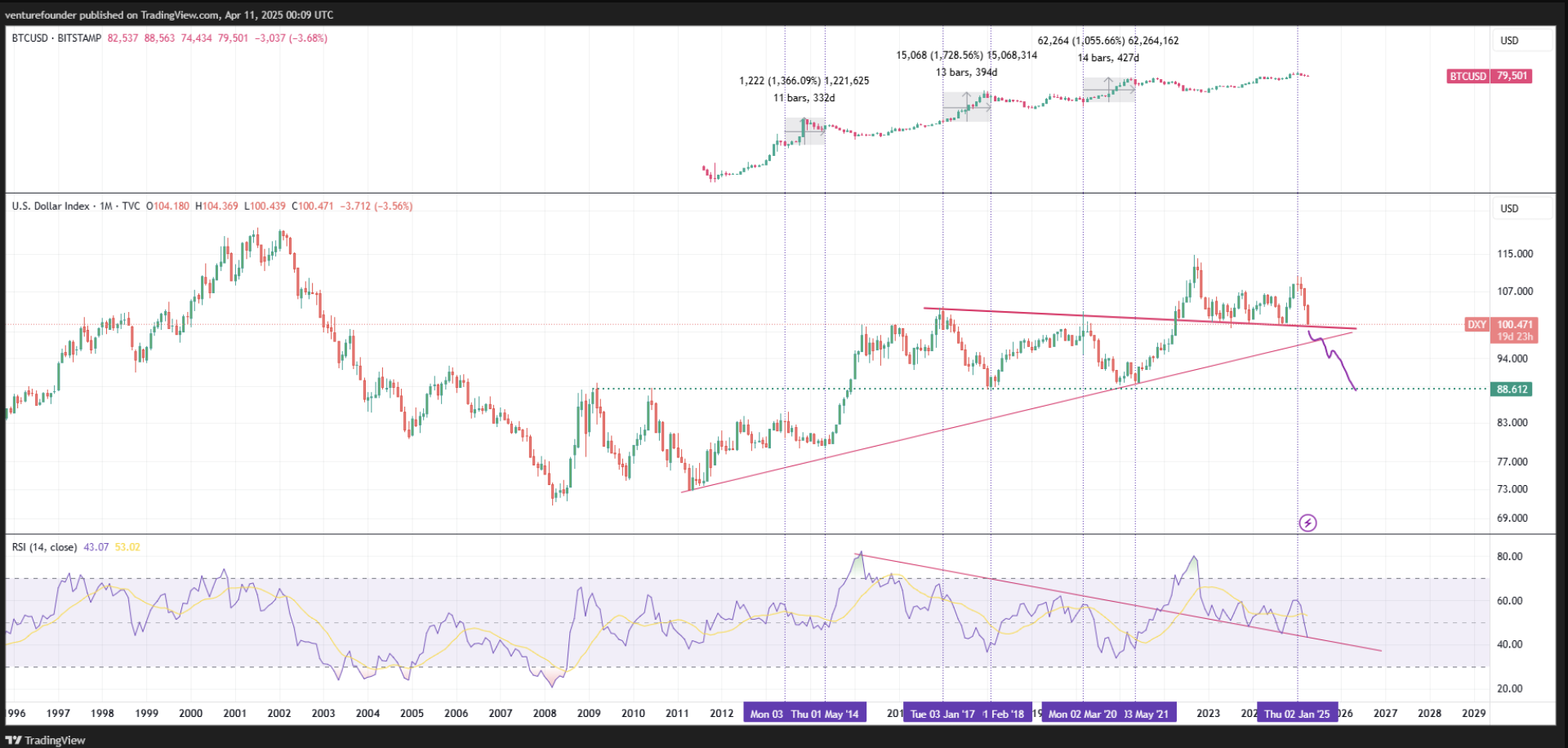 Bitcoin price preparing for 'up only mode' as US bonds suffer worst selloff since 2019