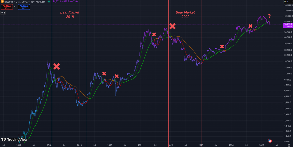 Bitcoin death cross still present despite rally to $86K — Should BTC traders be afraid?