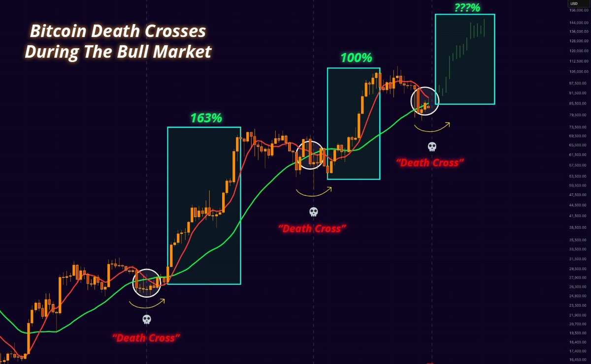 Bitcoin death cross still present despite rally to $86K — Should BTC traders be afraid?