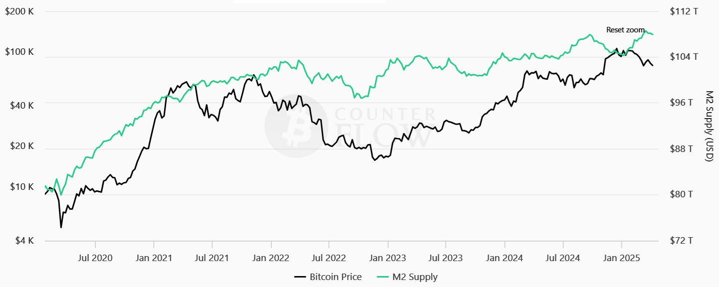 Fed’s Kashkari hints at liquidity support — Is $100K Bitcoin back on the table?