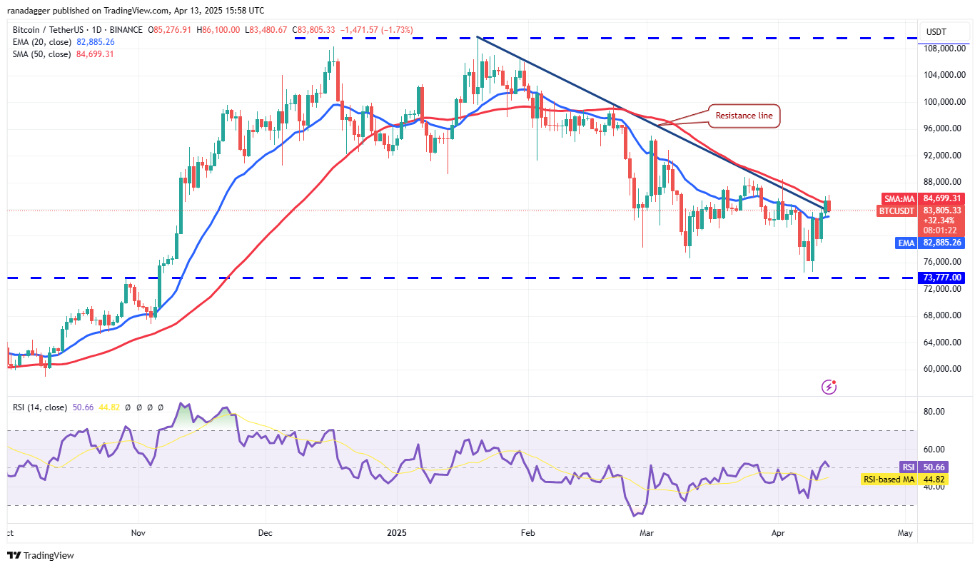 Bitcoin rallies amid macroeconomic concerns — Are HYPE, ONDO, RNDR and KAS next?