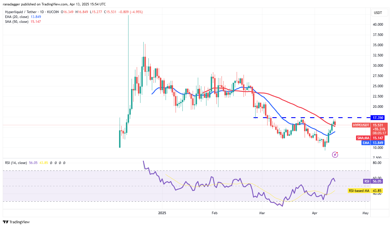 Bitcoin rallies amid macroeconomic concerns — Are HYPE, ONDO, RNDR and KAS next?