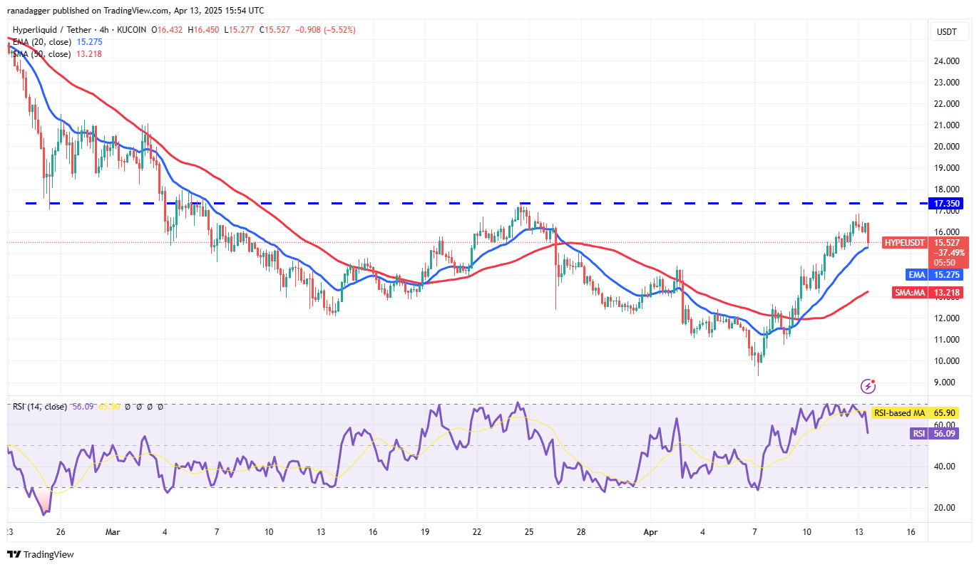 Bitcoin rallies amid macroeconomic concerns — Are HYPE, ONDO, RNDR and KAS next?