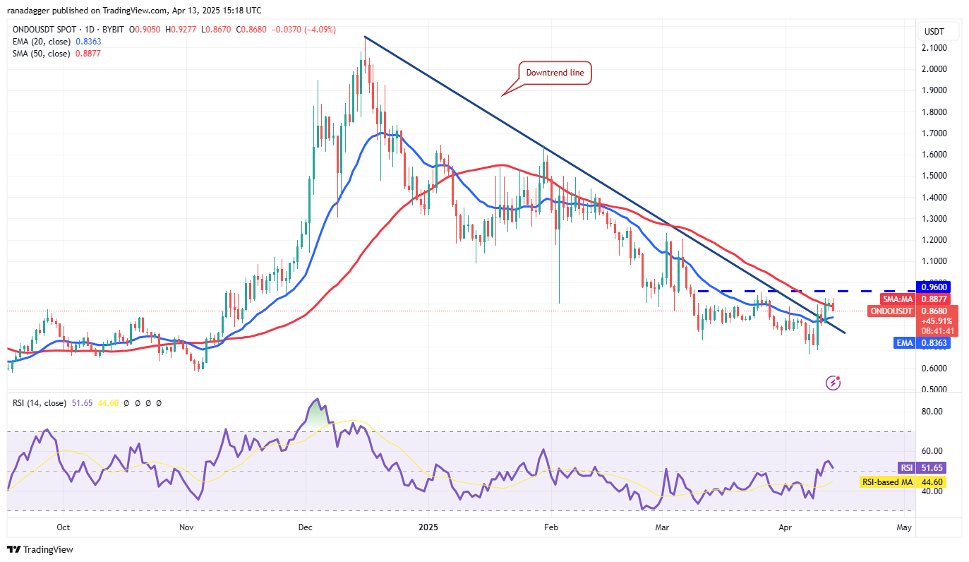 Bitcoin rallies amid macroeconomic concerns — Are HYPE, ONDO, RNDR and KAS next?