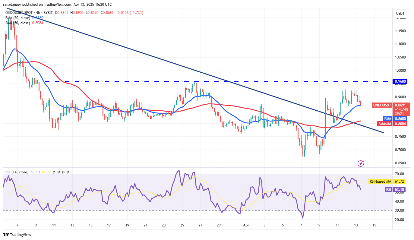 Bitcoin rallies amid macroeconomic concerns — Are HYPE, ONDO, RNDR and KAS next?