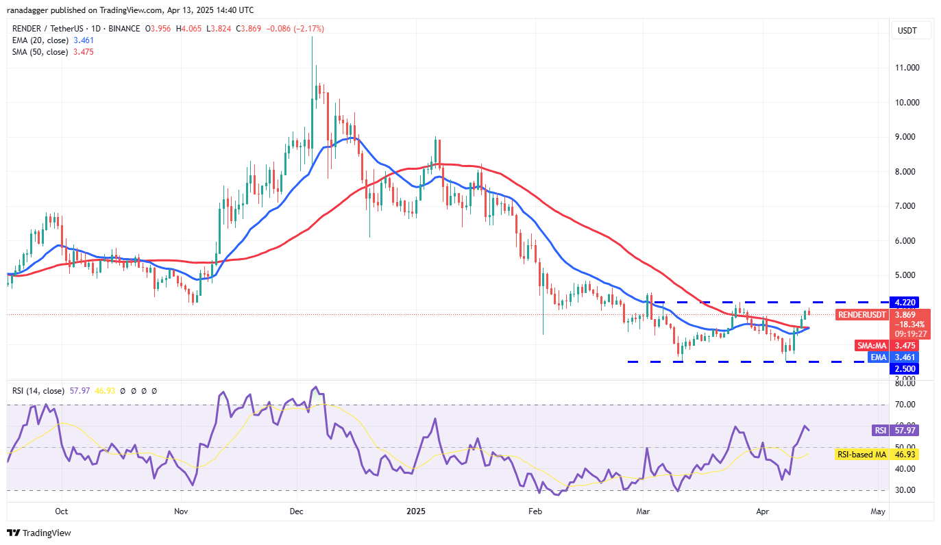 Bitcoin rallies amid macroeconomic concerns — Are HYPE, ONDO, RNDR and KAS next?