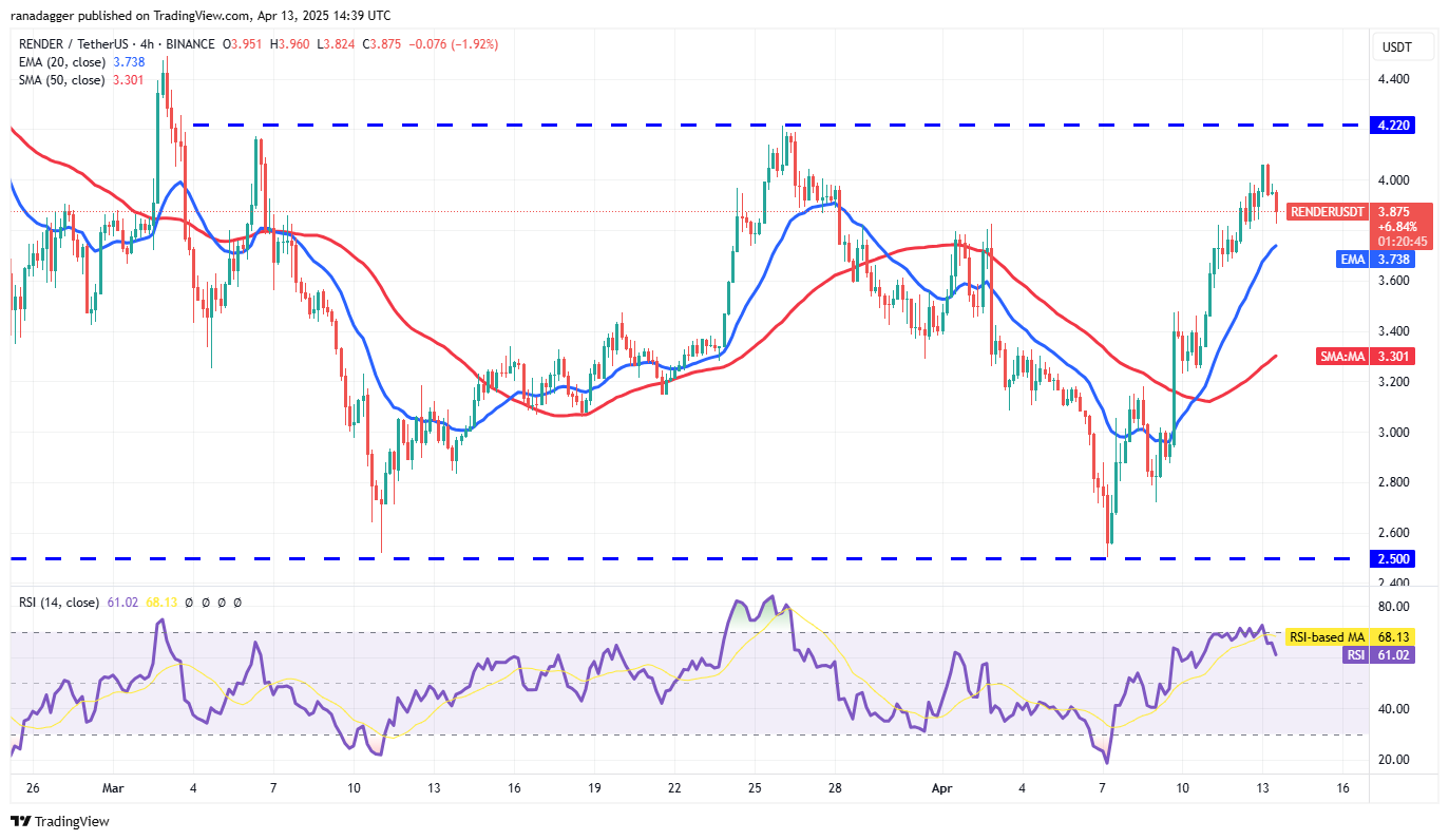 Bitcoin rallies amid macroeconomic concerns — Are HYPE, ONDO, RNDR and KAS next?
