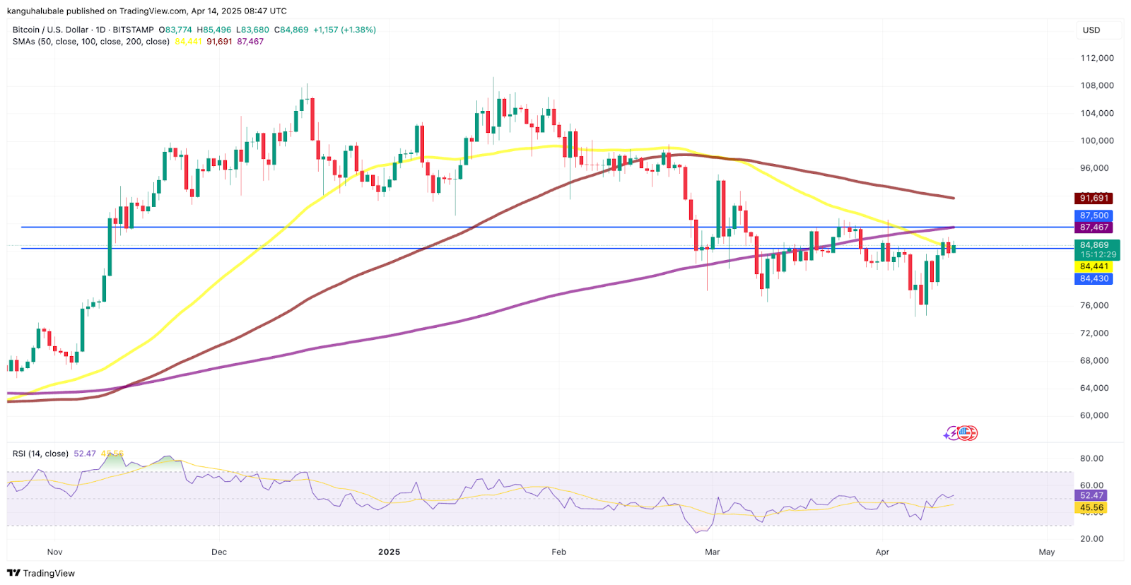Why is Bitcoin price stuck?