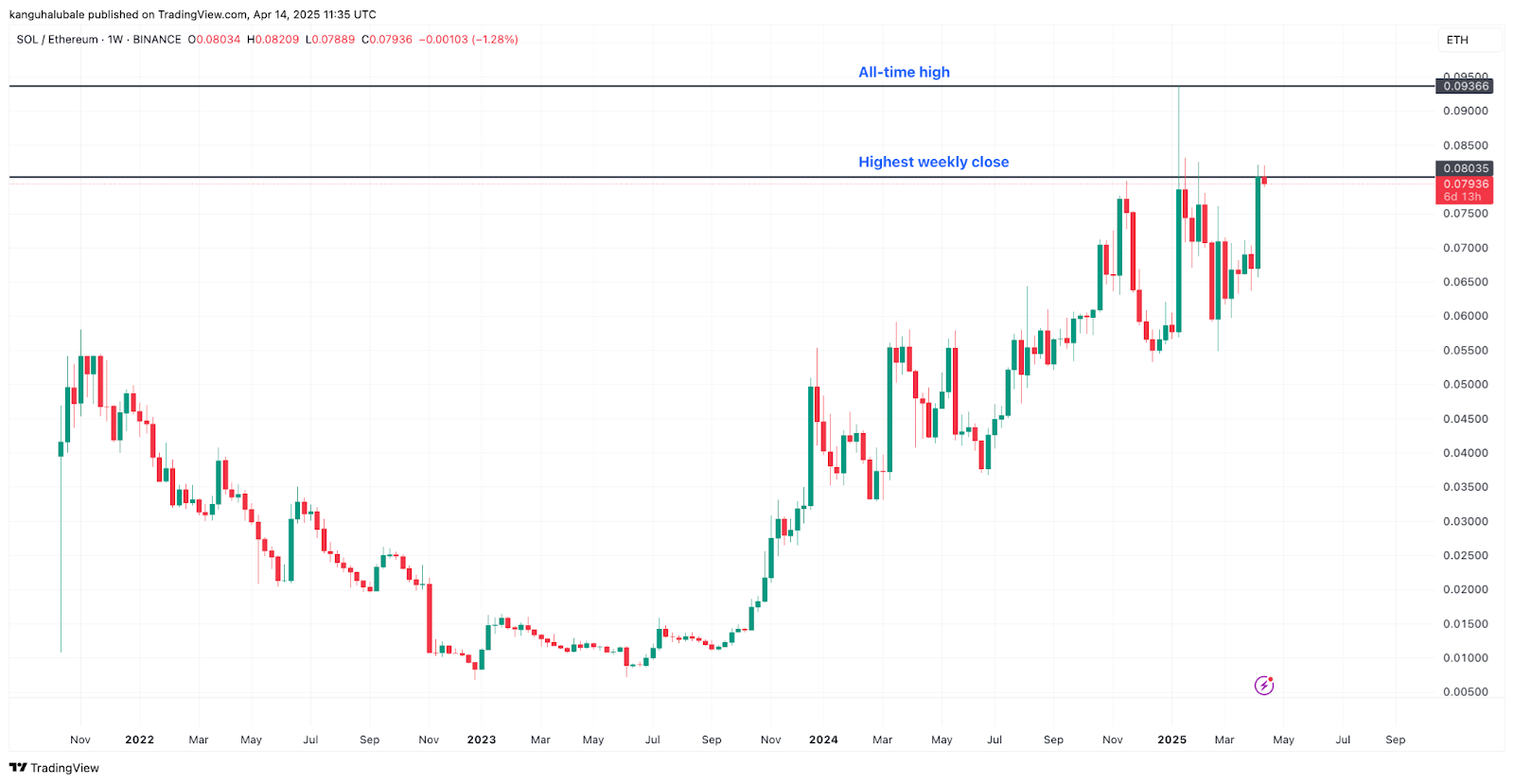 Solana rallies 20% against Ethereum, but is $300 SOL price within reach?