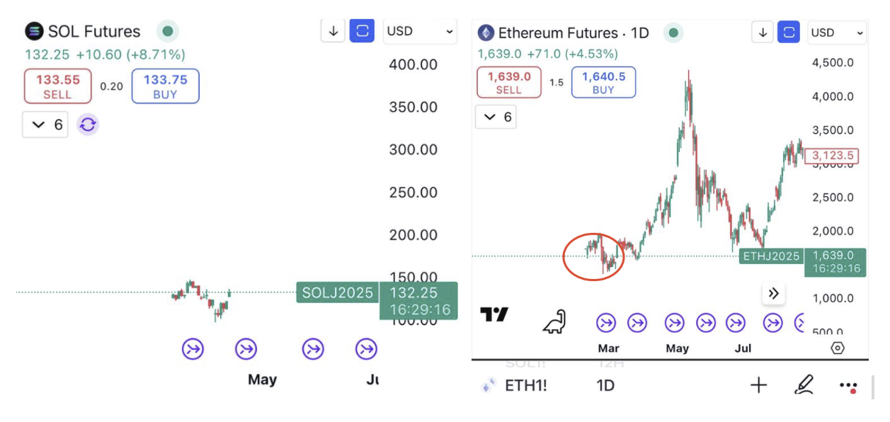 Solana rallies 20% against Ethereum, but is $300 SOL price within reach?